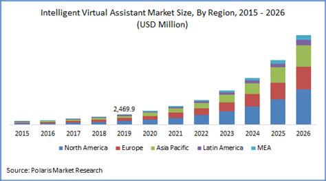 Intelligent Virtual Assistant Market Growth Iva Industry Report 2020 2026