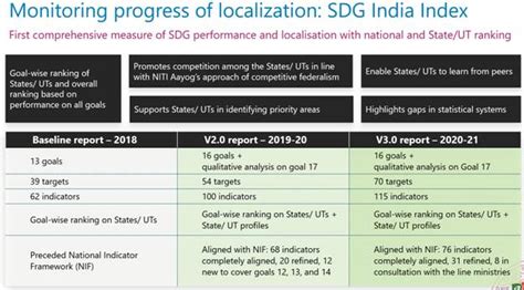 Niti Aayog Releases Sdg India Index Dashboard Indian