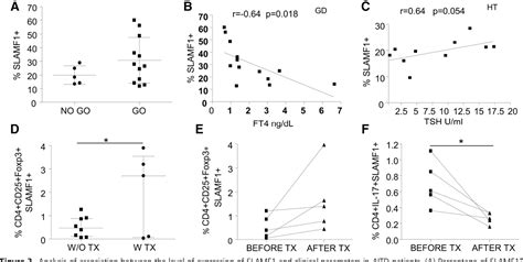 PDF Expression And Function Of The Costimulatory Receptor SLAMF1 Is