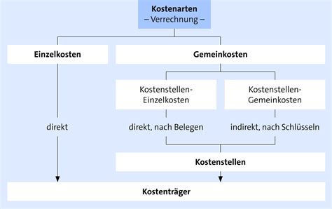 Bwl Wirtschaft Lernen Optimale Pr Fungsvorbereitung