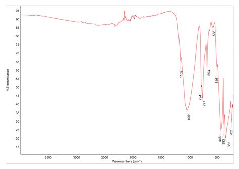 Sand Database Of Atr Ft Ir Spectra Of Various Materials