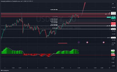 Eightcap Usdjpy Chart Image By Fomopaula Tradingview