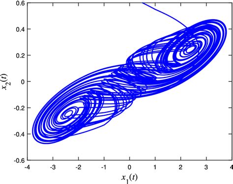 The Phase Trajectory Of Master System Download Scientific Diagram