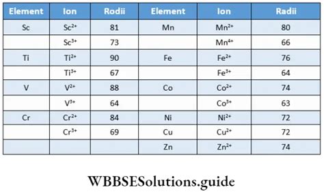 The D And F Block Elements Explanation And Properties Wbbse Solutions