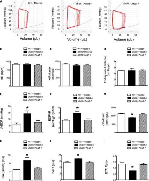 Angiotensin 17 Ameliorates Diabetic Cardiomyopathy And Diastolic