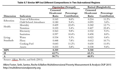 Chapter 5 Multidimensional Poverty Measurement And Analysis