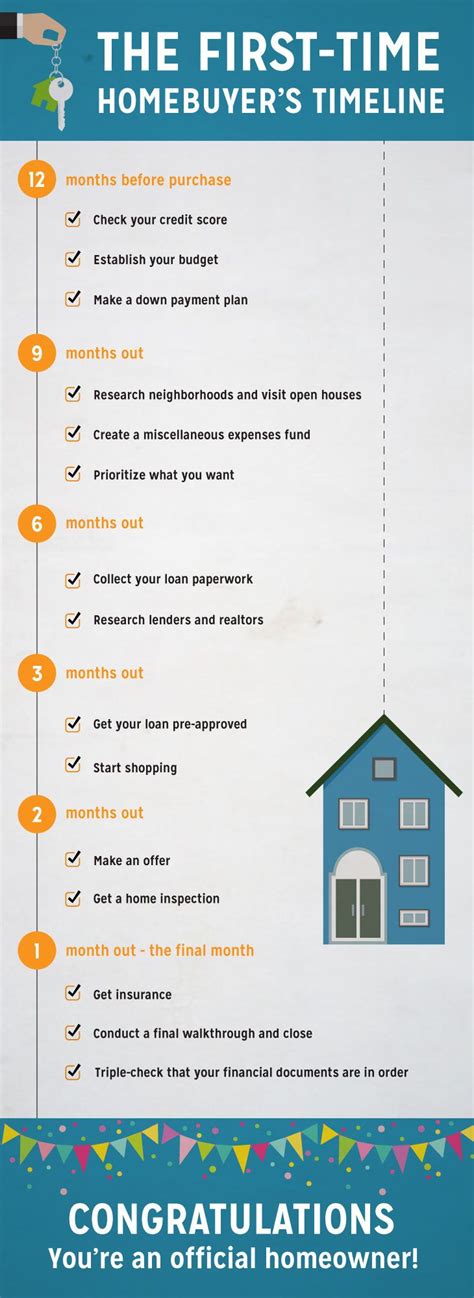 The First Time Homebuyer S Timeline Home Buying First Home Buyer Buying First Home