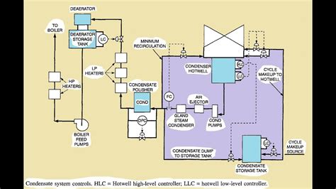 Deaerator Storage Tank And Condenser Hotwell Level Control Loops Youtube