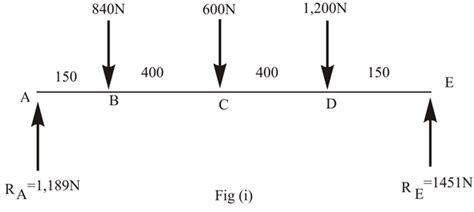 Solved Chapter 5 Problem 6p Solution Applied Strength Of Materials