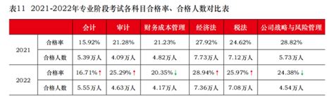 中注协公布：22年cpa各科通过率！今年考试会更难吗？ 知乎