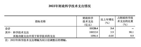 三部门：2022年全国共投入研究与试验发展（randd）经费307829亿元