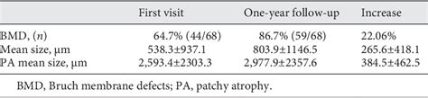 Table 2 From Evolution Of Macular Bruch Membrane Defects Of Patchy Chorioretinal Atrophy In