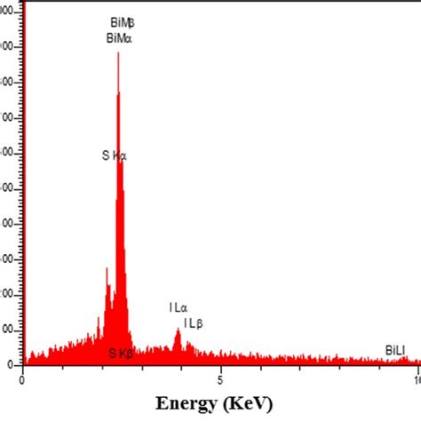 Eds Spectra Of The Flower Like Bi Bi 2 S 3 9 I 3 2 3 Download Scientific Diagram