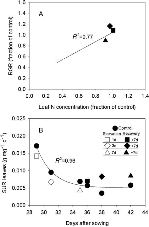 Panel A Relationship Between The Relative Growth Rate Rgr Based