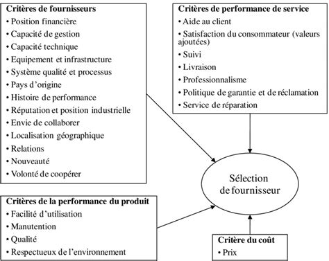 4 Classification des critères de sélection de partenaires proposé dans