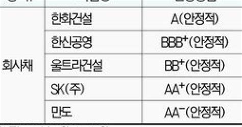 주간 신용평가 브리핑 Sk㈜·만도 회사채 신용평가 Aa 등급 선방