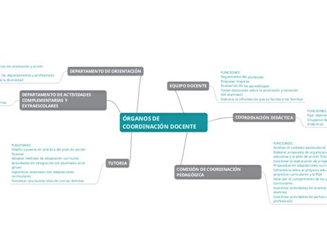 Rganos De Coordinaci N Docente Mind Map