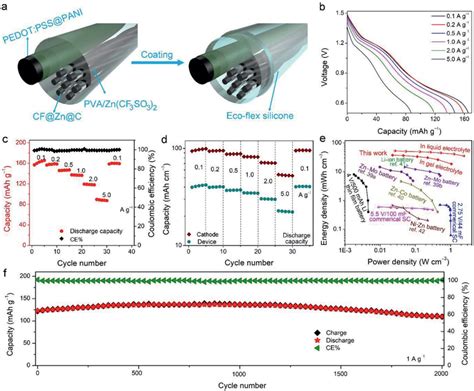 Electrochemical Performance Of A Quasi‐solid‐state Fzmb A A Schematic Download Scientific