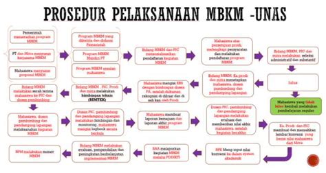 Alur Dan Pendaftaran MBKM FEB UNAS