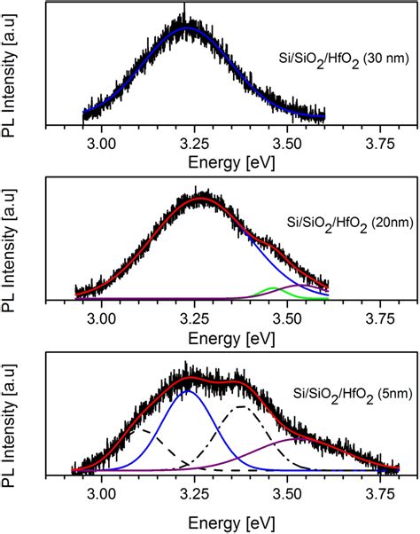 Fitting Of The Pl Spectra Of Si Sio Hfo Around Ev The Subbands