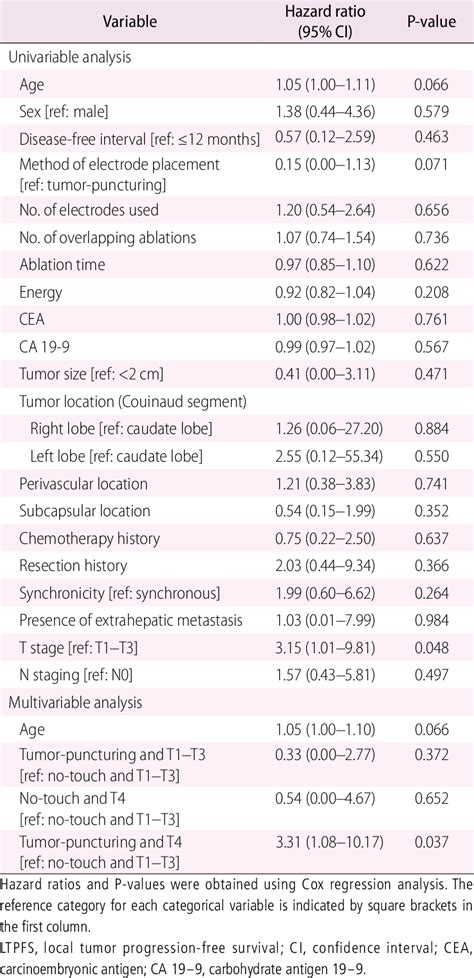 Univariable And Multivariable Analyses Of The Risk Factors For Ltpfs