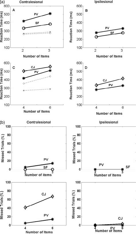 A The Mean Correct Reaction Times Rts In Ms For The Unlesioned