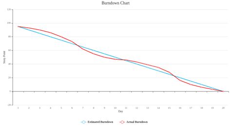 Sprint Burndown Chart | Line Chart Template