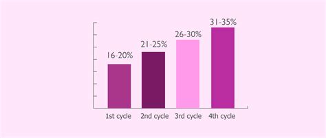 Success Rates After Several IUI Cycles