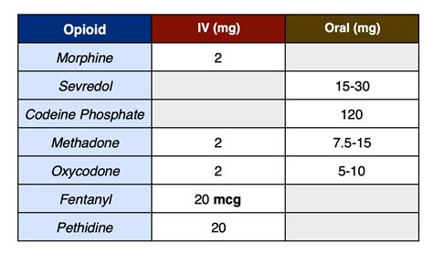 Appendix 6 Opioid Dose Equivalence