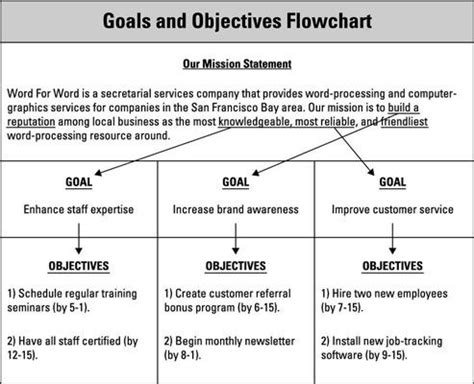 Business Goals And Objectives Template