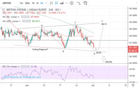 Pound Vs Indian Rupee Forming Potentially Bullish Price Pattern On