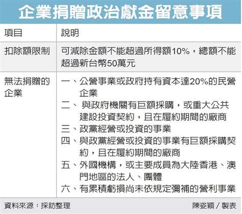 企業政治獻金抵稅 有上限 眾智聯合會計師事務所