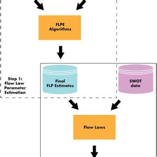 Of The Two Steps Of Surface Water And Ocean Topography Swot Discharge