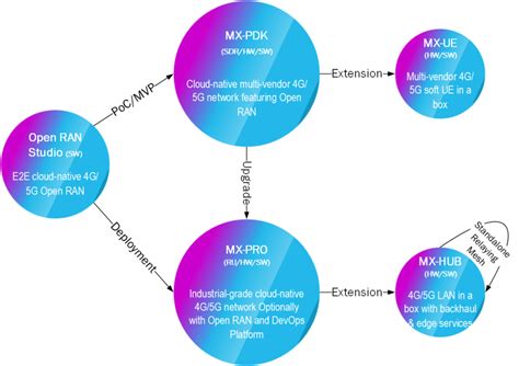 Bubbleran Your Partner To Seamlessly Build Customize And Operate