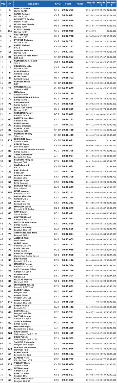 Classement Course de Côte de Saint Savournin 2018 RALLYEGO