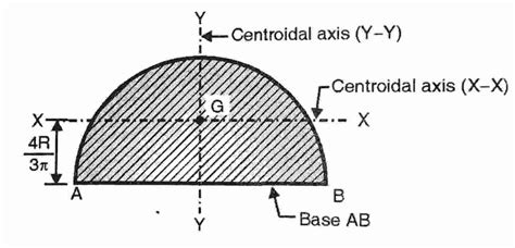 Moment Of Inertia Calculator For Different Geometric Shapes