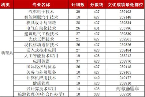 广东机电职业技术学院2022年广东专科投档情况 高考直通车