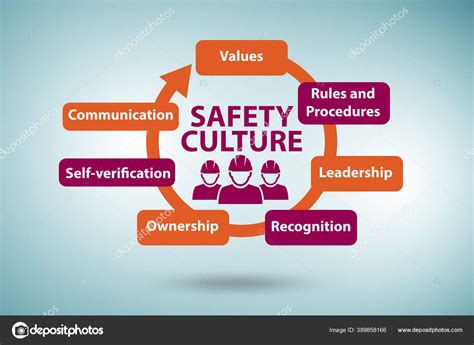 Safety Culture Concept With Key Elements — Stock Photo © Elnur 389858166