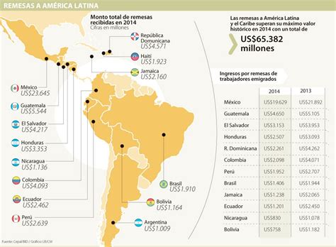Remesas a América Latina superan su máximo histórico con US millones