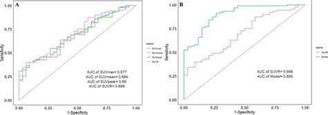 The Roc Curves Of ¹⁸f Fdg Pet Metabolic Parameters A And Model B