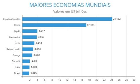 Apesar Do Pib Ser Praticamente O Mesmo Diferenças Entre Itália E Brasil Ainda São Gigantescas