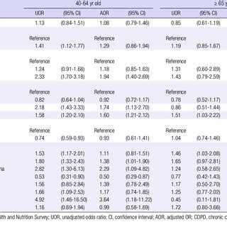 Unadjusted And Adjusted Odds Ratios And 95 Confidence Intervals For