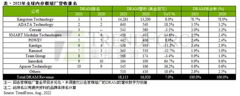 Trendforce：2021年全球dram模组市场整体销售额达181亿美元 年成长约7 互联网数据资讯网 199it 中文互联网