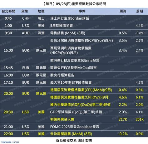 0928四重要經濟數據 德國cpi 美國初請失業金人數 美國未決房屋銷售｜交易全世界看德欣｜聚財網