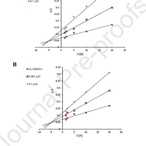 Hepatotoxicity Assay On HepG2 Cell Line Graph Of MTT Assay After 24 Hr