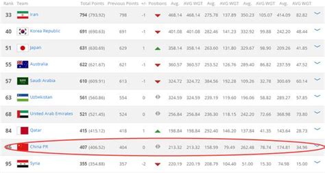 Fifa排名：國足穩居亞洲第9 將連續過招亞洲第2和第1 每日頭條