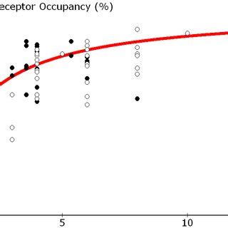 Theoretical Estimation Of D 2 Receptor Occupancy With Estimated