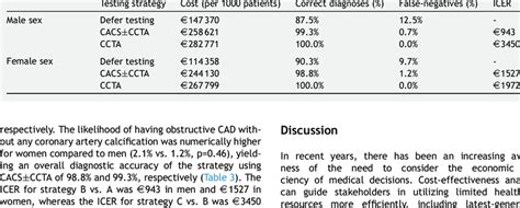 Results Of Cost Effectiveness Of The Diagnostic Strategies For 1000