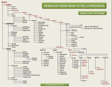Noah to 12 Patriarchs Genealogy Chart - Noah & Abraham's Descendants