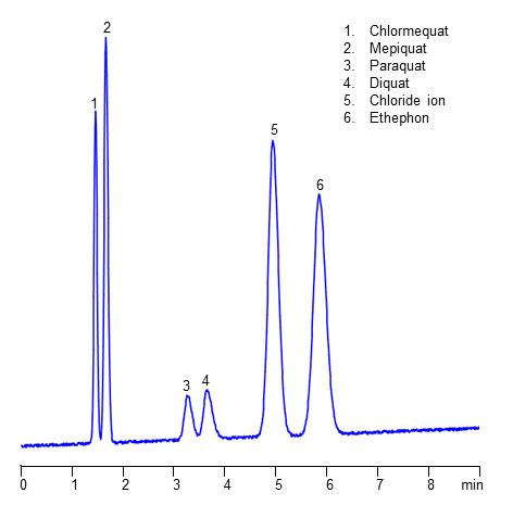 HPLC Methods For Analysis Of Chloride Ion HELIX Chromatography